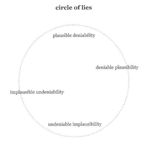 circle of lies